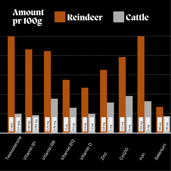 7. The Reindeer Liver & Heart crushes Cattle in All Aspects