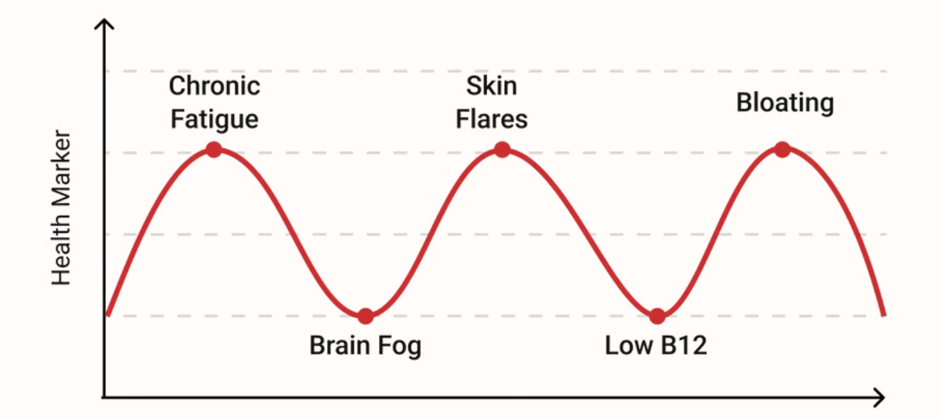 Health marker chart