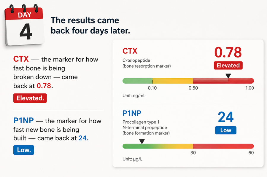 CTX and P1NP results